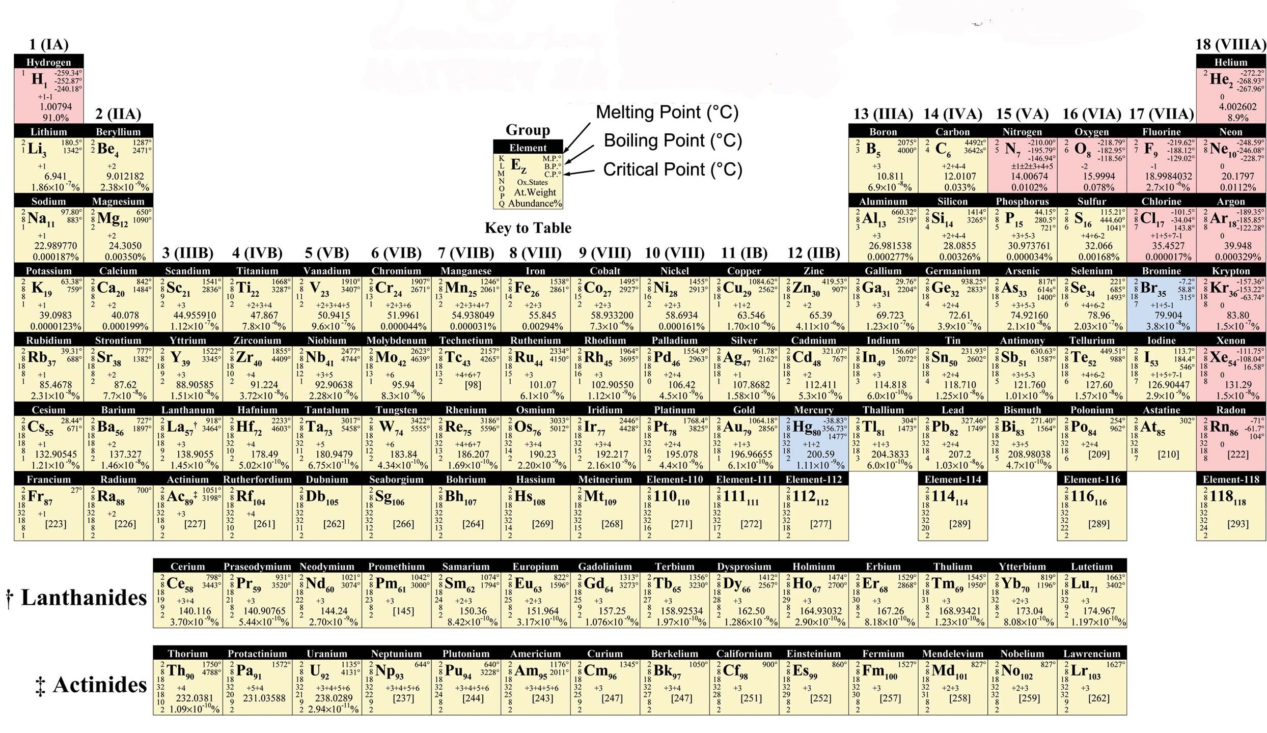 Mendeleev table